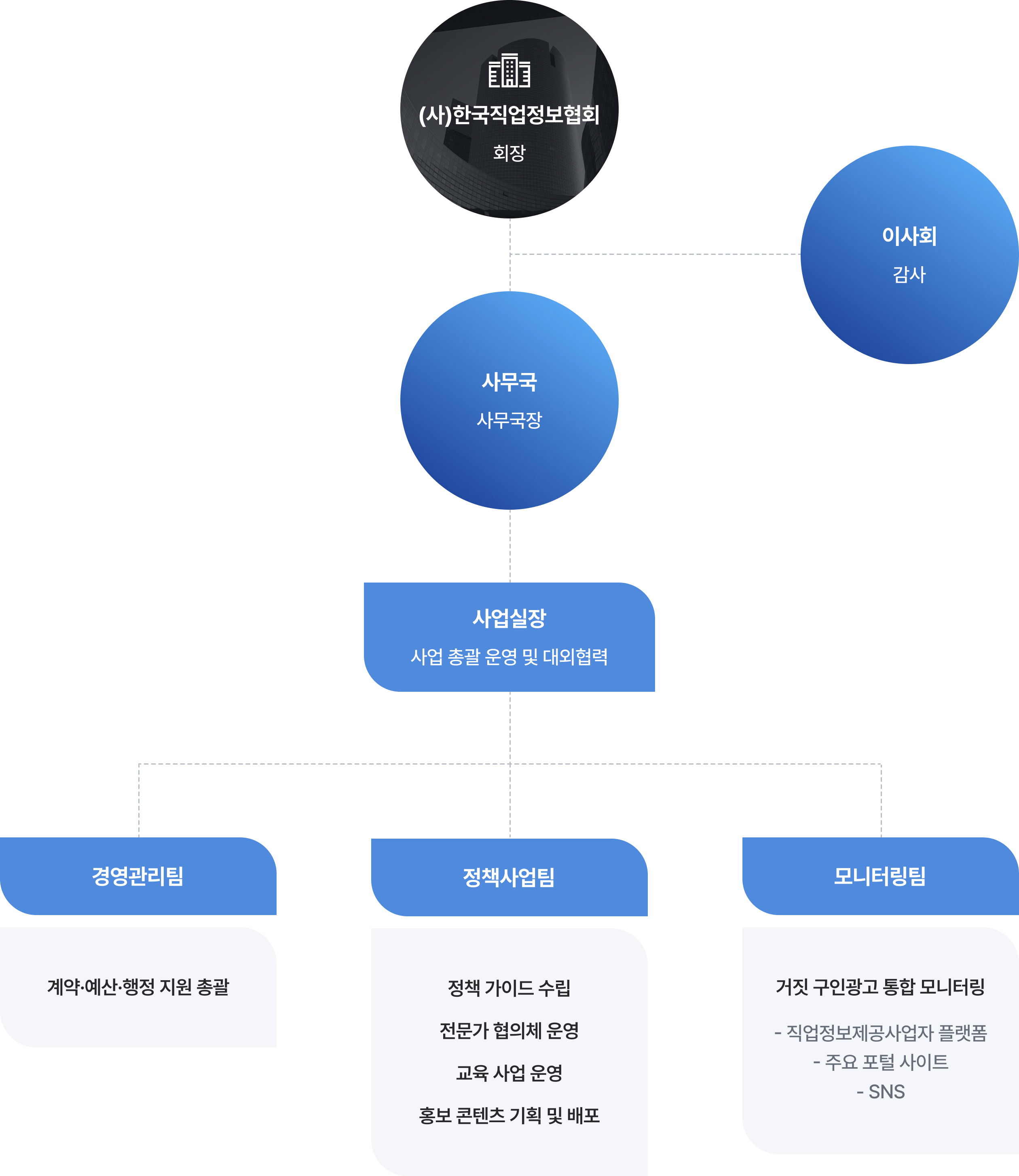 조직도