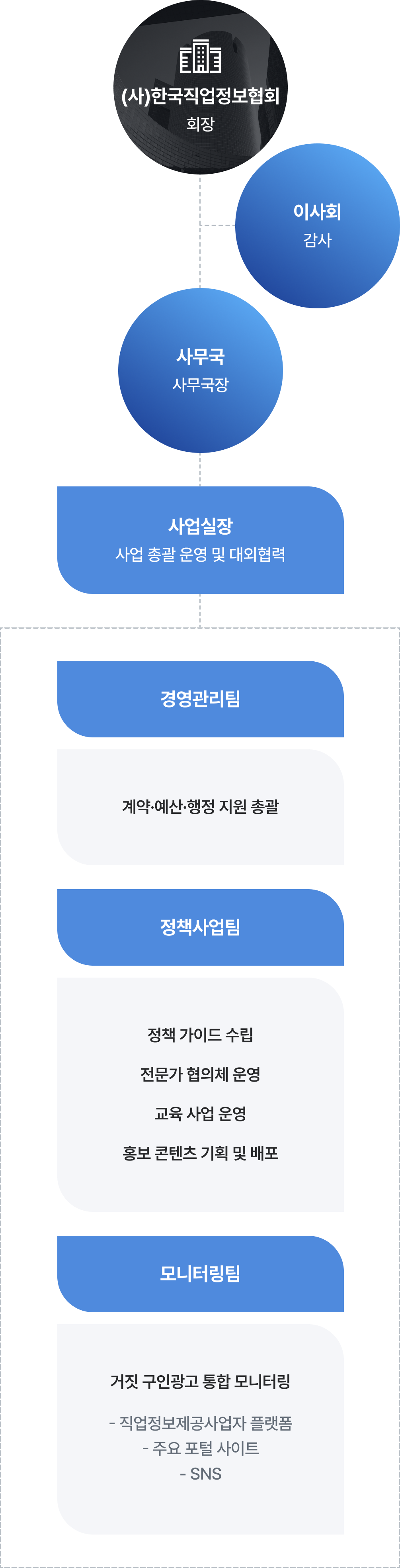 조직도